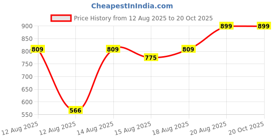 ajio.com Shein Full Length Fixed Waist Mid Wash Jeans shein Price History Graph from 12 Aug 2025 to 18 Oct 2025