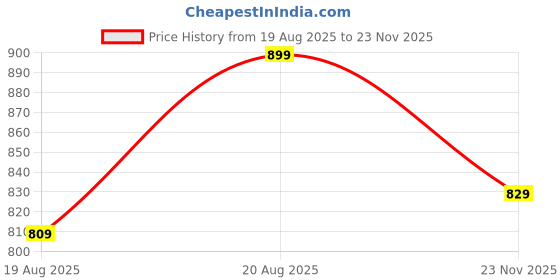 ajio.com Shein Full Length Fixed Waist Mid Wash Jeans shein Price History Graph from 19 Aug 2025 to 23 Nov 2025