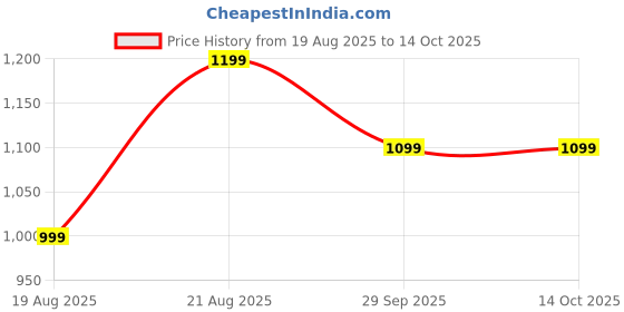 ajio.com Shein Full Length Fixed Waist Mid Wash Panelled Jeans shein Price History Graph from 19 Aug 2025 to 14 Oct 2025