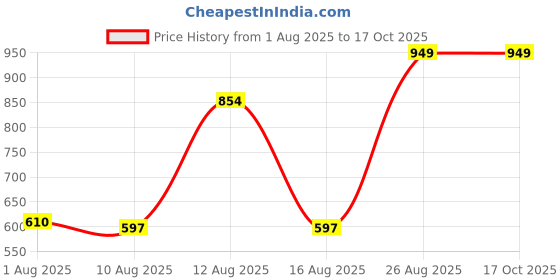 ajio.com Shein Full Length Fixed Waist Single-Pleated Pants shein Price History Graph from 1 Aug 2025 to 16 Oct 2025