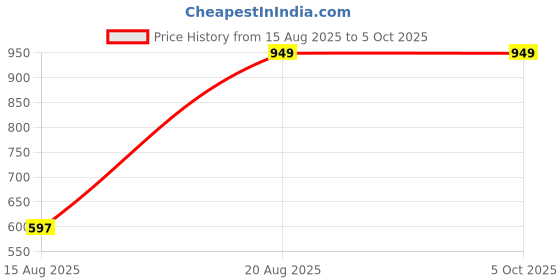 ajio.com Shein Full Length Fixed Waist Stone Wash Flared Jeans shein Price History Graph from 15 Aug 2025 to 4 Oct 2025