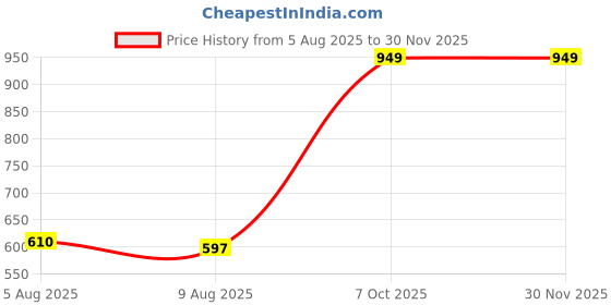 ajio.com Shein Full Length Fixed Waist Stone Wash Jeans shein Price History Graph from 5 Aug 2025 to 29 Nov 2025