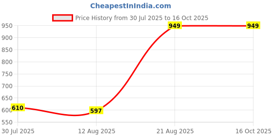 ajio.com Shein Full Length Flared Fit Jeans With Pockets shein Price History Graph from 30 Jul 2025 to 16 Oct 2025