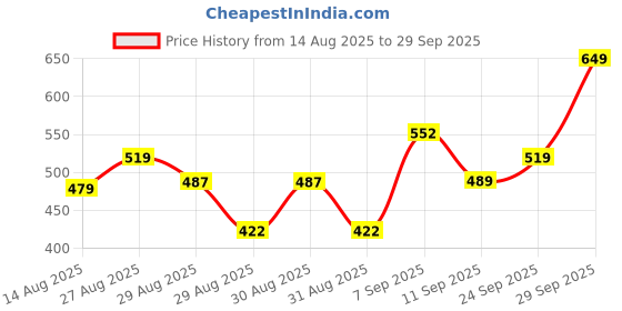 ajio.com Shein Full Length Flared Fit Pants With Pockets shein Price History Graph from 14 Aug 2025 to 29 Sep 2025
