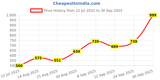 ajio.com Shein Full Length Flared Jeans With Pockets shein Price History Graph from 22 Jul 2025 to 30 Sep 2025