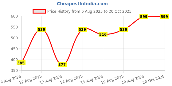 ajio.com Shein Full Length Flexi Waist Relaxed Fit Pants shein Price History Graph from 6 Aug 2025 to 20 Oct 2025