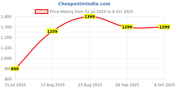 ajio.com Shein Full Length Floral Print Distressed Relaxed Jeans shein Price History Graph from 31 Jul 2025 to 4 Oct 2025
