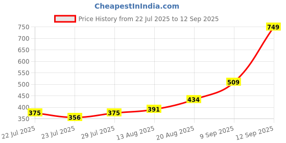 ajio.com Shein Full Length Front Slit Flared Trackpants shein Price History Graph from 22 Jul 2025 to 12 Sep 2025