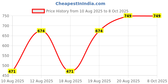 ajio.com Shein Full Length Graphic Placement Print Track Pant shein Price History Graph from 10 Aug 2025 to 8 Oct 2025