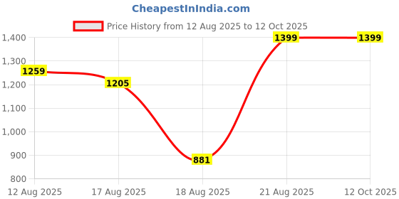 ajio.com Shein Full Length Graphic Print Distressed Jeans shein Price History Graph from 12 Aug 2025 to 11 Oct 2025