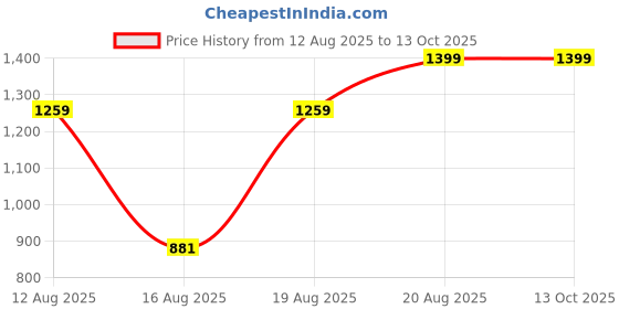 ajio.com Shein Full Length Graphic Print Distressed Jeans shein Price History Graph from 12 Aug 2025 to 13 Oct 2025