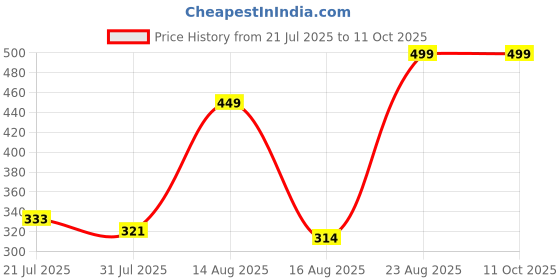 ajio.com Shein Full Length Graphic Print Fitted Trackpant shein Price History Graph from 21 Jul 2025 to 11 Oct 2025