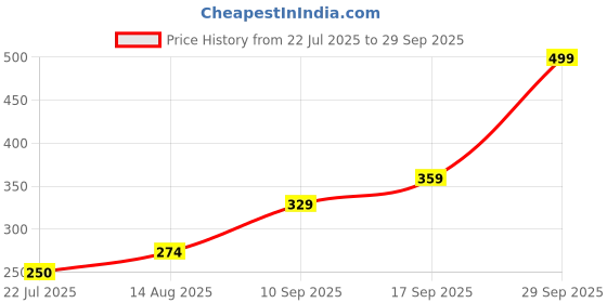 ajio.com Shein Full Length Graphic Print Fitted Trackpant shein Price History Graph from 22 Jul 2025 to 29 Sep 2025