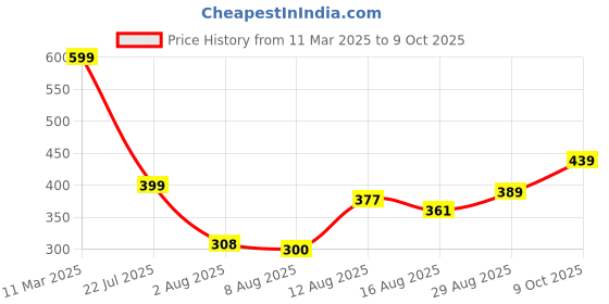 ajio.com Shein Full Length Graphic Print Joggers with Pockets shein Price History Graph from 11 Mar 2025 to 9 Oct 2025