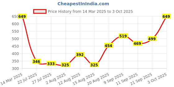 ajio.com Shein Full Length Graphic Print Straight Track Pants shein Price History Graph from 14 Mar 2025 to 3 Oct 2025