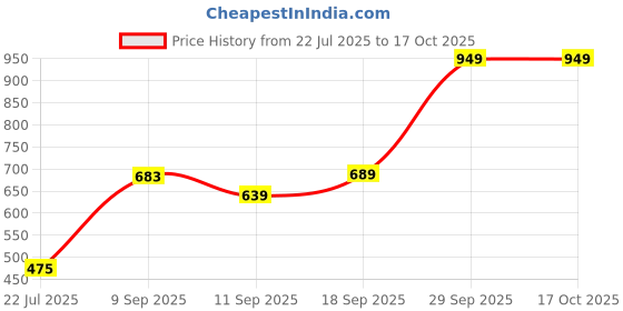 ajio.com Shein Full Length Heavy Distress Mom Jeans shein Price History Graph from 22 Jul 2025 to 16 Oct 2025