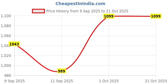 ajio.com Shein Full Length Heavy Distressed Boyfriend Jeans shein Price History Graph from 9 Sep 2025 to 19 Oct 2025