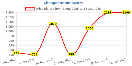 ajio.com Shein Full Length Heavy Distressed Slim Jeans shein Price History Graph from 8 Aug 2025 to 14 Oct 2025