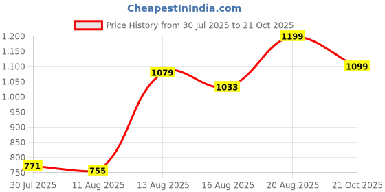 ajio.com Shein Full Length Heavy Distressed Wide Leg Jeans shein Price History Graph from 30 Jul 2025 to 21 Oct 2025