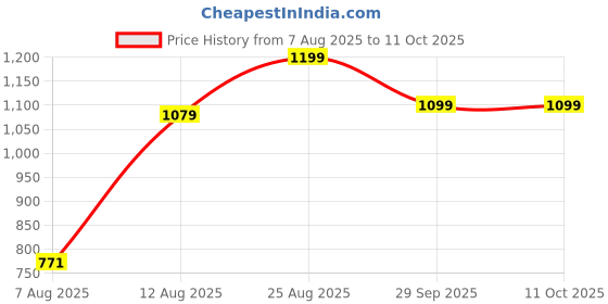 ajio.com Shein Full Length Heavy Distressed Wide Leg Jeans shein Price History Graph from 7 Aug 2025 to 11 Oct 2025