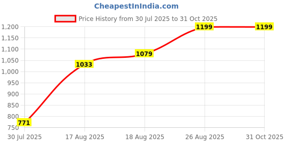 ajio.com Shein Full Length High Rise Baggy Fit Jeans shein Price History Graph from 30 Jul 2025 to 31 Oct 2025