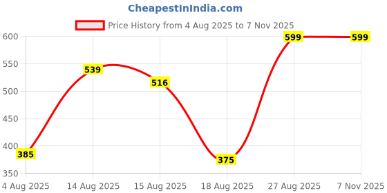 ajio.com Shein Full Length High Rise Baggy Fit Trouser shein Price History Graph from 4 Aug 2025 to 7 Nov 2025