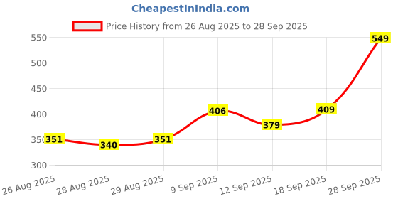 ajio.com Shein Full Length High Rise Boot Fit Pants With Pockets shein Price History Graph from 26 Aug 2025 to 28 Sep 2025