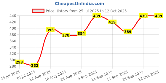 ajio.com Shein Full Length High Rise Boot Fit Pants With Pockets shein Price History Graph from 25 Jul 2025 to 12 Oct 2025