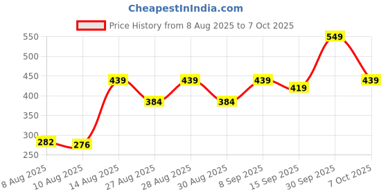 ajio.com Shein Full Length High Rise Boot Fit Pants With Pockets shein Price History Graph from 8 Aug 2025 to 7 Oct 2025