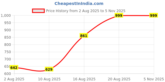 ajio.com Shein Full Length High Rise Boot Fit Trouser With Pockets shein Price History Graph from 2 Aug 2025 to 4 Nov 2025