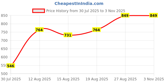 ajio.com Shein Full Length High Rise Bootcut Jeans shein Price History Graph from 30 Jul 2025 to 1 Nov 2025