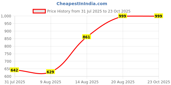 ajio.com Shein Full Length High Rise Bootcut Jeans With Pocket shein Price History Graph from 31 Jul 2025 to 23 Oct 2025