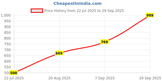 ajio.com Shein Full Length High Rise Bow Print Wide Jeans shein Price History Graph from 22 Jul 2025 to 29 Sep 2025
