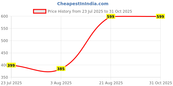 ajio.com Shein Full Length High Rise Cargo Jeans with Pockets shein Price History Graph from 23 Jul 2025 to 31 Oct 2025