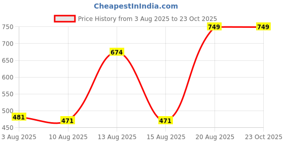 ajio.com Shein Full Length High Rise Cargo Style Jeans shein Price History Graph from 3 Aug 2025 to 23 Oct 2025