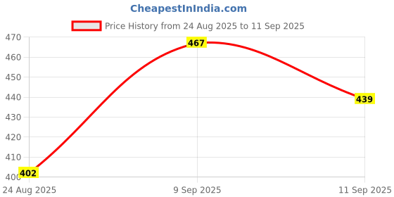 ajio.com Shein Full Length High Rise Cream Straight Fit Cargo Pants shein Price History Graph from 24 Aug 2025 to 11 Sep 2025