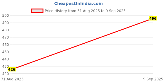 ajio.com Shein Full Length High Rise Flared Fit Pants shein Price History Graph from 31 Aug 2025 to 9 Sep 2025