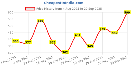 ajio.com Shein Full Length High Rise Flared Fit Pants with Pockets shein Price History Graph from 4 Aug 2025 to 29 Sep 2025