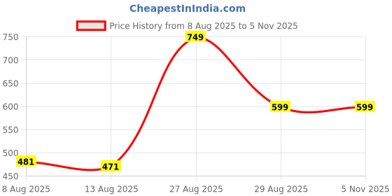 ajio.com Shein Full Length High Rise Flared Fit Pants With Pockets shein Price History Graph from 8 Aug 2025 to 5 Nov 2025