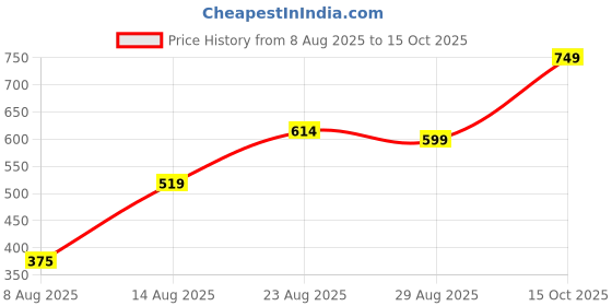 ajio.com Shein Full Length High Rise Flared Fit Pants With Pockets shein Price History Graph from 8 Aug 2025 to 15 Oct 2025