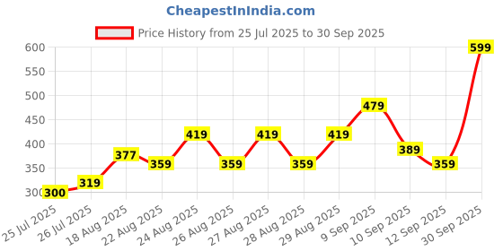 ajio.com Shein Full Length High Rise Flared Fit Trousers shein Price History Graph from 25 Jul 2025 to 30 Sep 2025