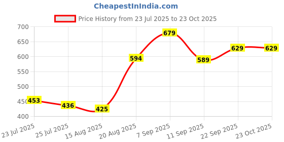 ajio.com Shein Full Length High Rise Flared Jeans shein Price History Graph from 23 Jul 2025 to 23 Oct 2025
