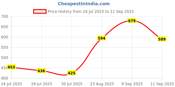 ajio.com Shein Full Length High Rise Flared Jeans shein Price History Graph from 24 Jul 2025 to 11 Sep 2025