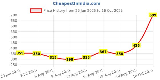ajio.com Shein Full Length High Rise Flared Palazzo shein Price History Graph from 29 Jun 2025 to 16 Oct 2025