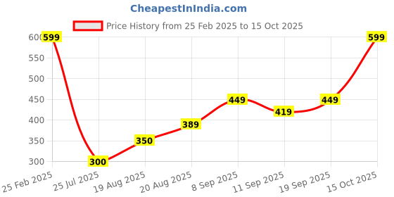 ajio.com Shein Full Length High Rise Flared Track Pants shein Price History Graph from 25 Feb 2025 to 15 Oct 2025