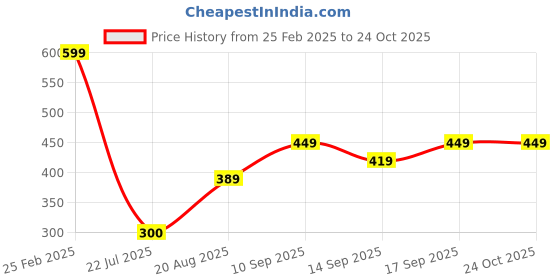 ajio.com Shein Full Length High Rise Flared Track Pants shein Price History Graph from 25 Feb 2025 to 22 Oct 2025