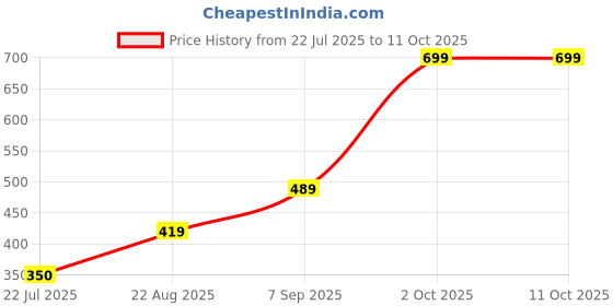 ajio.com Shein Full Length High Rise Flared Trackpants shein Price History Graph from 22 Jul 2025 to 11 Oct 2025