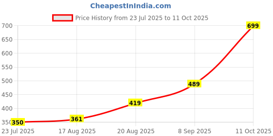 ajio.com Shein Full Length High Rise Flared Trackpants shein Price History Graph from 23 Jul 2025 to 11 Oct 2025