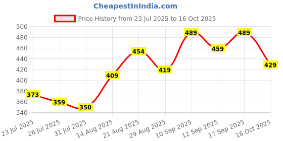 ajio.com Shein Full Length High Rise Flared Trackpants shein Price History Graph from 23 Jul 2025 to 16 Oct 2025