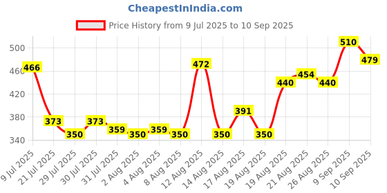 ajio.com Shein Full Length High Rise Floral Print Flared Fit Palazzo shein Price History Graph from 9 Jul 2025 to 10 Sep 2025